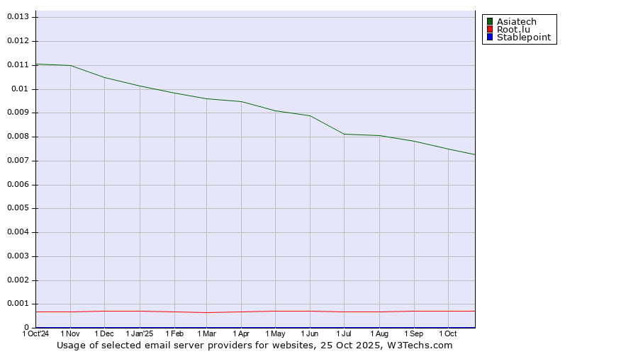 Historical trends in the usage of Asiatech vs. Root.lu vs. Stablepoint