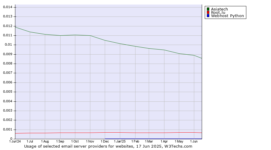 Historical trends in the usage of Asiatech vs. Root.lu vs. Webhost Python