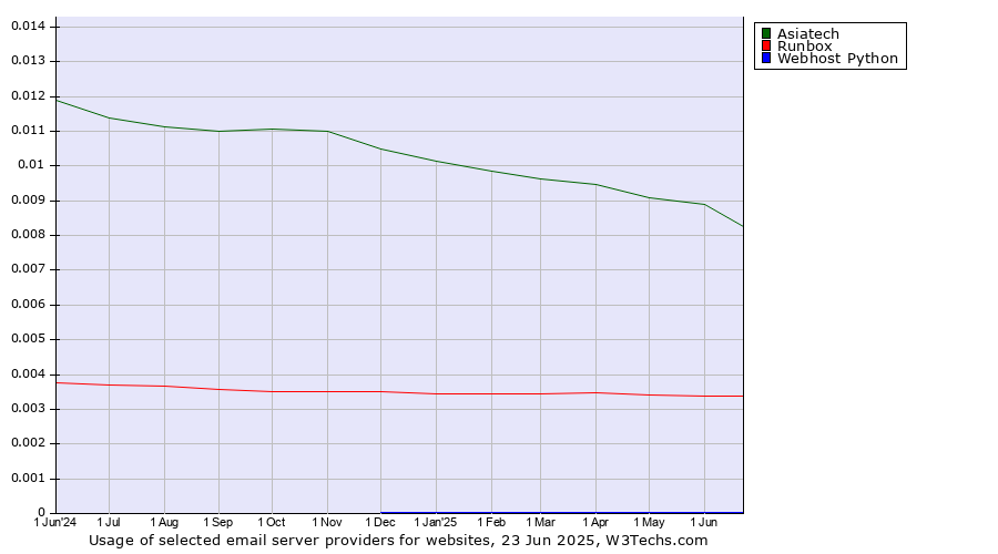 Historical trends in the usage of Asiatech vs. Runbox vs. Webhost Python