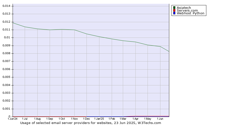 Historical trends in the usage of Asiatech vs. Servers.com vs. Webhost Python