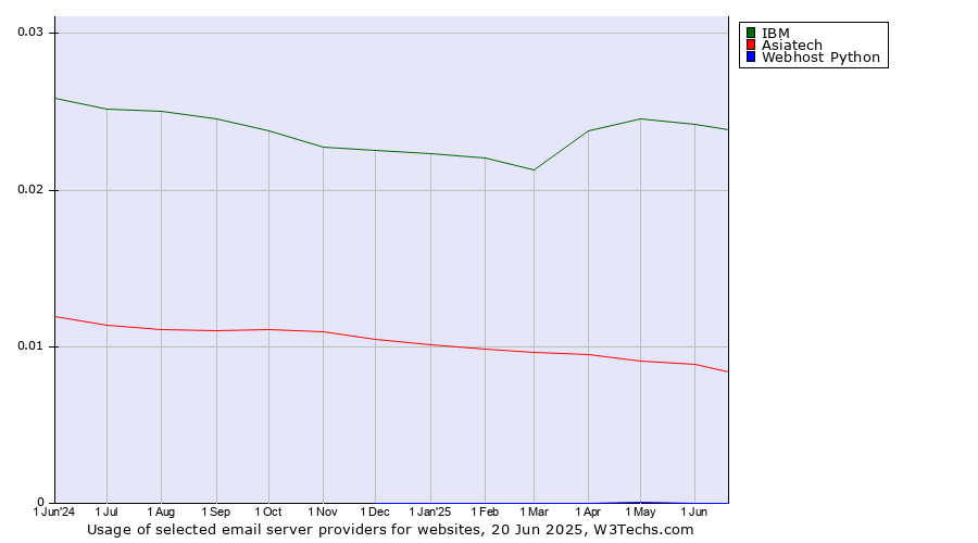 Historical trends in the usage of IBM vs. Asiatech vs. Webhost Python