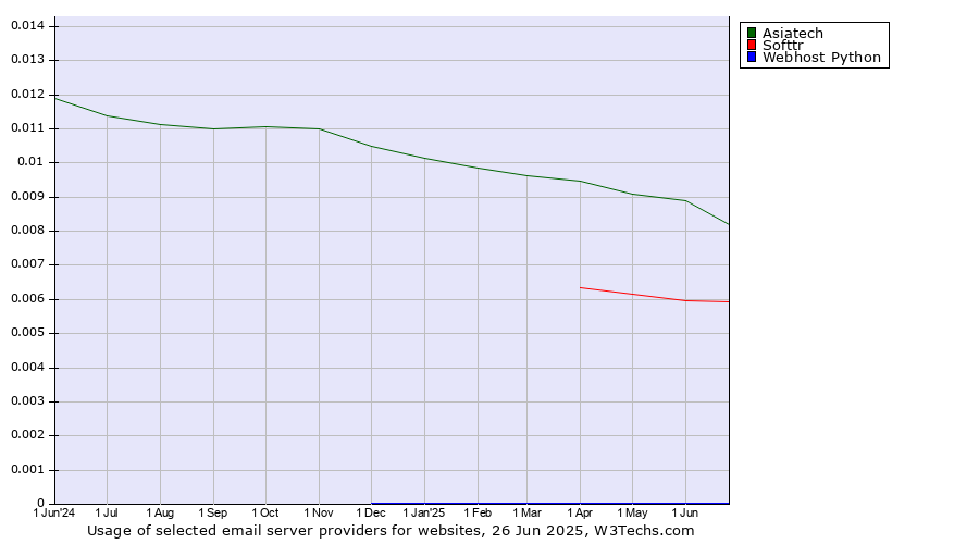 Historical trends in the usage of Asiatech vs. Softtr vs. Webhost Python