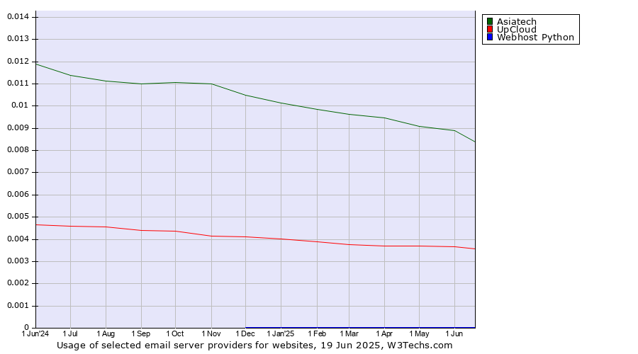 Historical trends in the usage of Asiatech vs. UpCloud vs. Webhost Python
