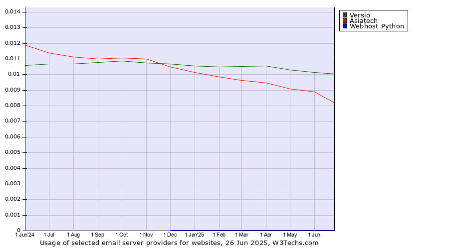 Historical trends in the usage of Versio vs. Asiatech vs. Webhost Python