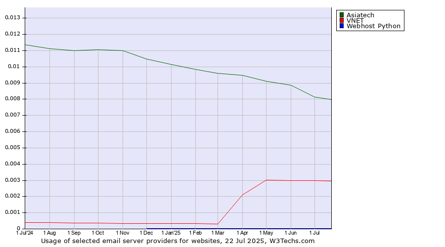Historical trends in the usage of Asiatech vs. VNET vs. Webhost Python
