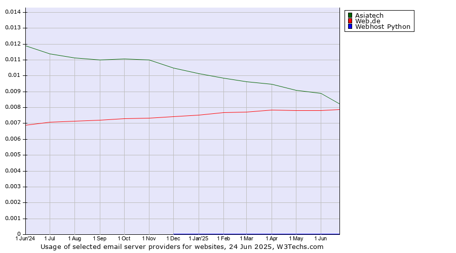 Historical trends in the usage of Asiatech vs. Web.de vs. Webhost Python