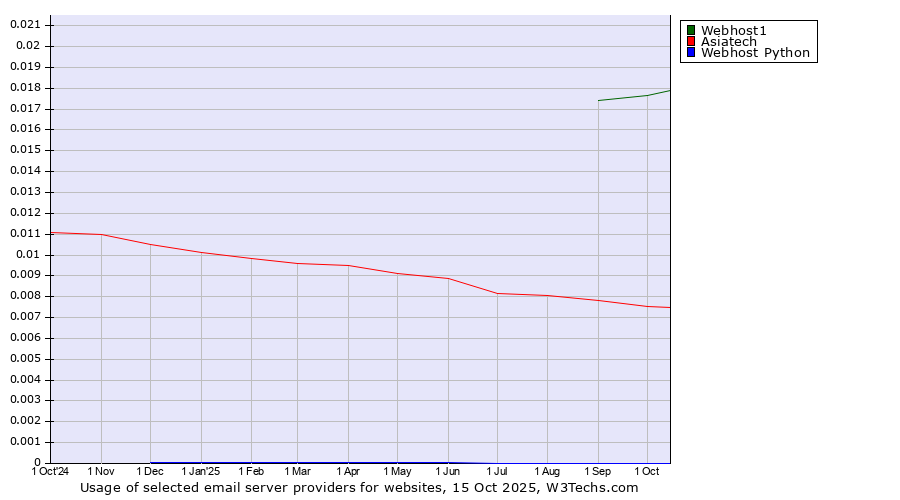 Historical trends in the usage of Webhost1 vs. Asiatech vs. Webhost Python