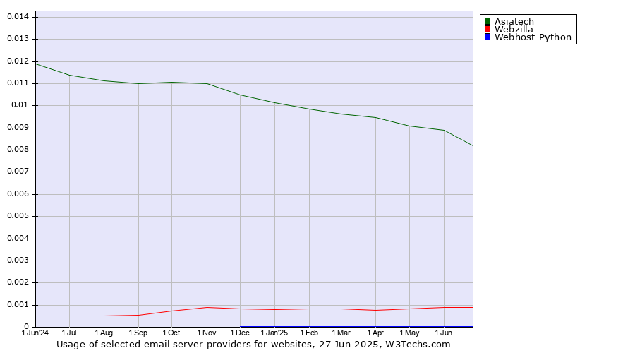 Historical trends in the usage of Asiatech vs. Webzilla vs. Webhost Python