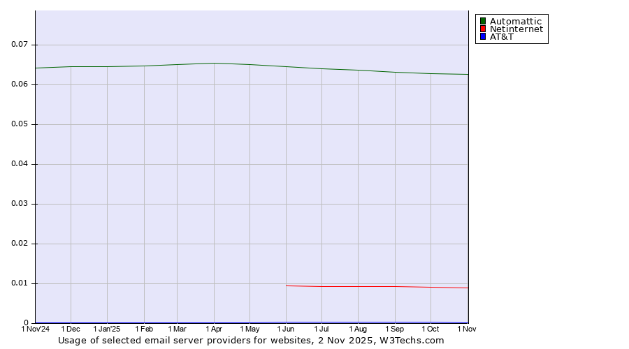 Historical trends in the usage of Automattic vs. Netinternet vs. AT&T