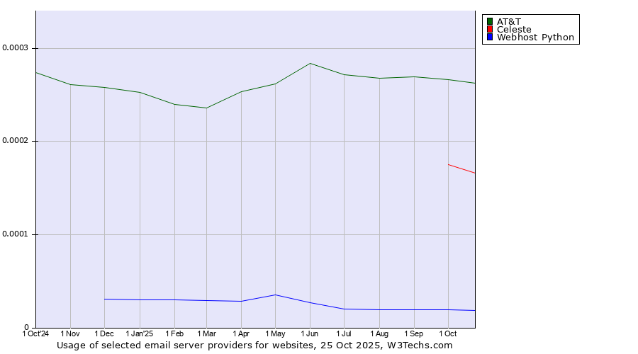 Historical trends in the usage of AT&T vs. Celeste vs. Webhost Python