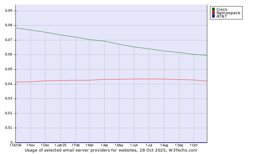 Historical trends in the usage of Cisco vs. Namespace vs. AT&T