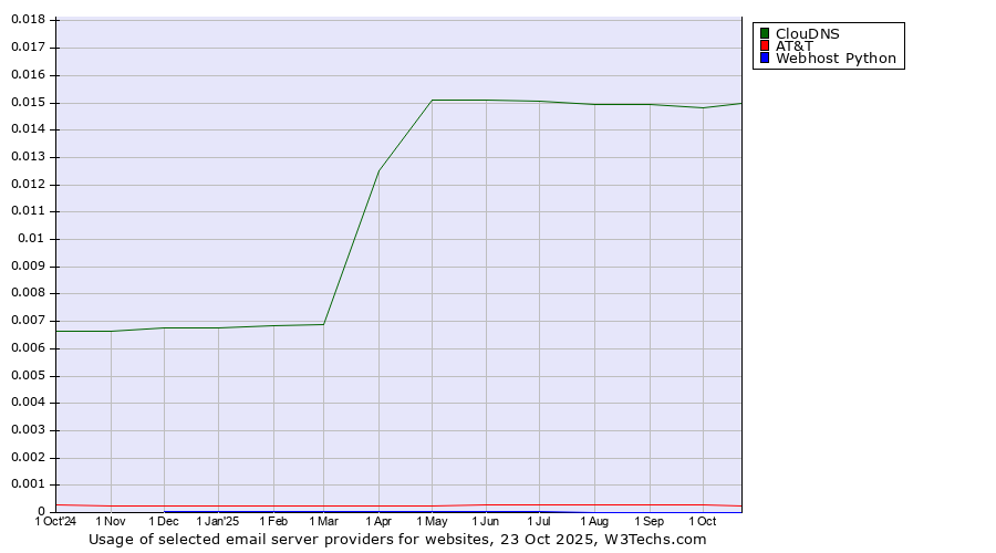 Historical trends in the usage of ClouDNS vs. AT&T vs. Webhost Python