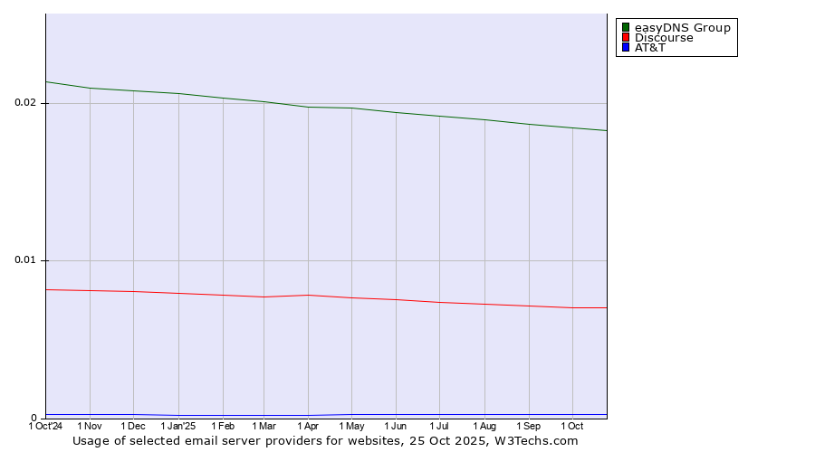 Historical trends in the usage of easyDNS Group vs. Discourse vs. AT&T