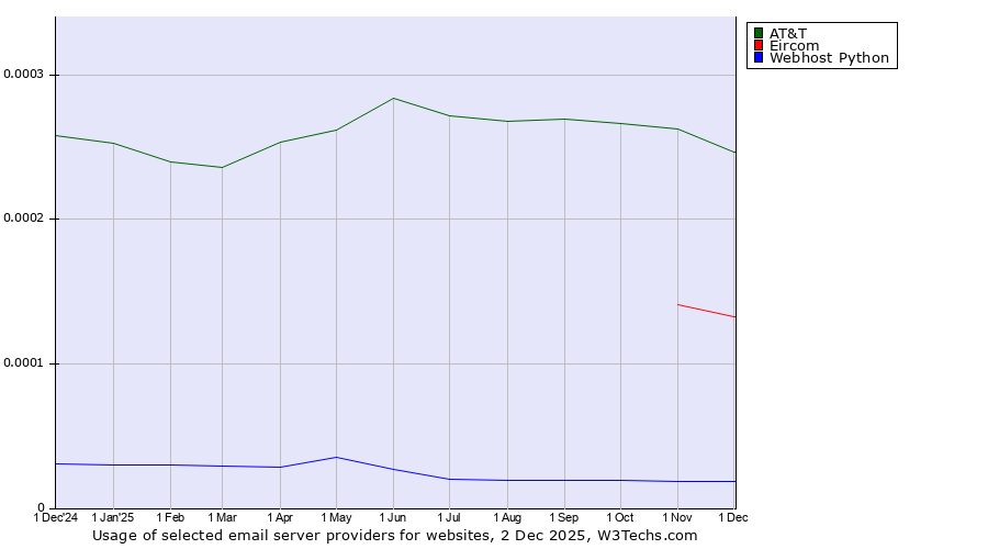 Historical trends in the usage of AT&T vs. Eircom vs. Webhost Python