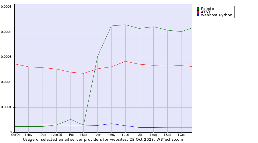 Historical trends in the usage of Exepto vs. AT&T vs. Webhost Python
