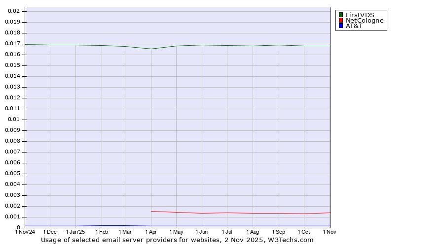 Historical trends in the usage of FirstVDS vs. NetCologne vs. AT&T