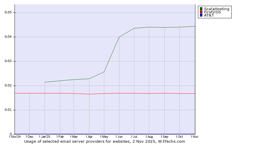 Historical trends in the usage of ScalaHosting vs. FirstVDS vs. AT&T