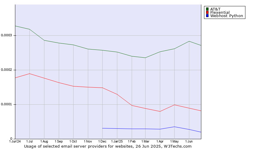 Historical trends in the usage of AT&T vs. Flexential vs. Webhost Python