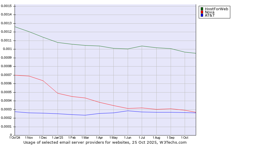 Historical trends in the usage of HostForWeb vs. Nova vs. AT&T
