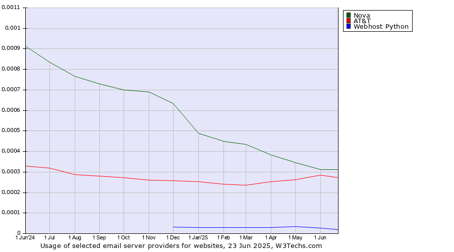 Historical trends in the usage of Nova vs. AT&T vs. Webhost Python