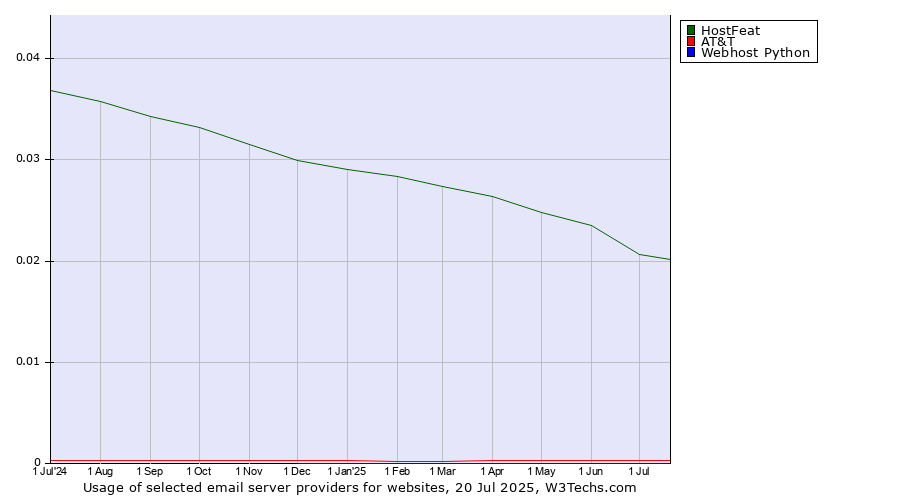 Historical trends in the usage of HostFeat vs. AT&T vs. Webhost Python
