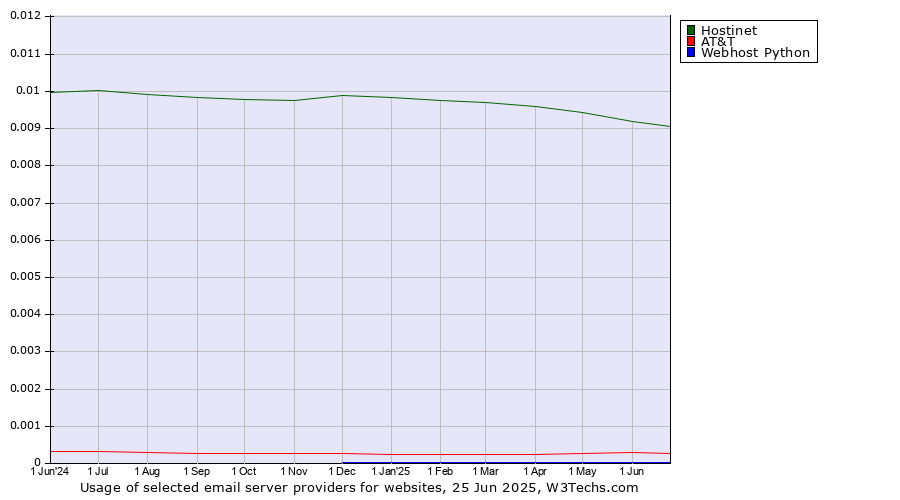 Historical trends in the usage of Hostinet vs. AT&T vs. Webhost Python