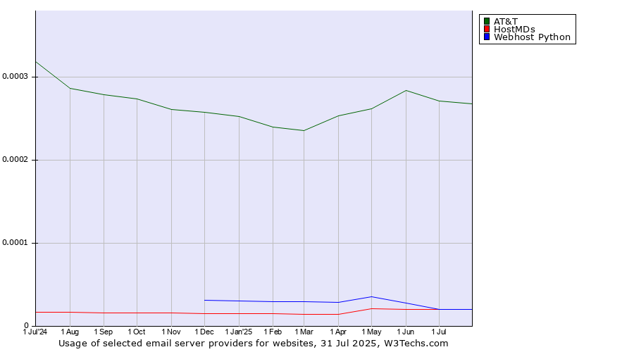 Historical trends in the usage of AT&T vs. HostMDs vs. Webhost Python