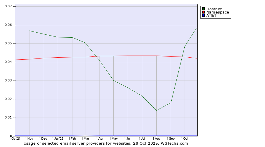 Historical trends in the usage of Hostnet vs. Namespace vs. AT&T