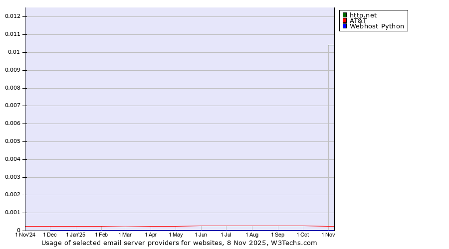 Historical trends in the usage of http.net vs. AT&T vs. Webhost Python