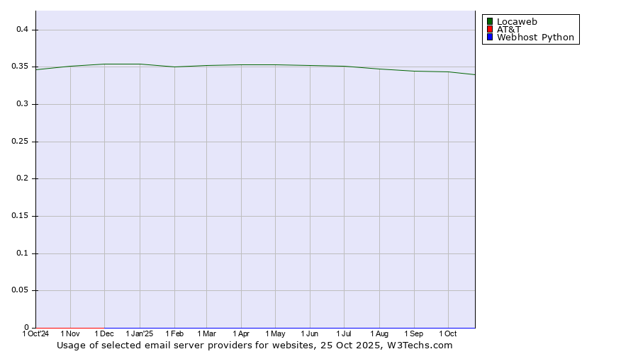 Historical trends in the usage of Locaweb vs. AT&T vs. Webhost Python