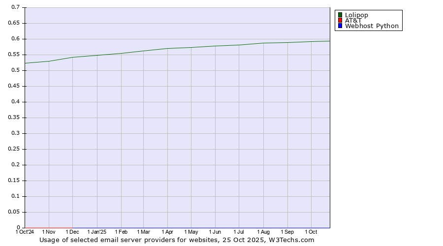 Historical trends in the usage of Lolipop vs. AT&T vs. Webhost Python