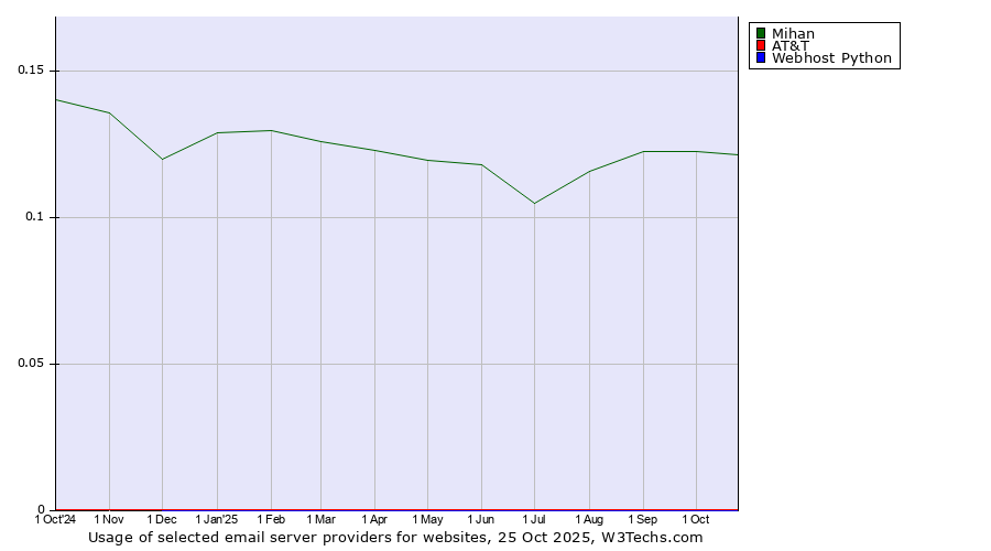 Historical trends in the usage of Mihan vs. AT&T vs. Webhost Python