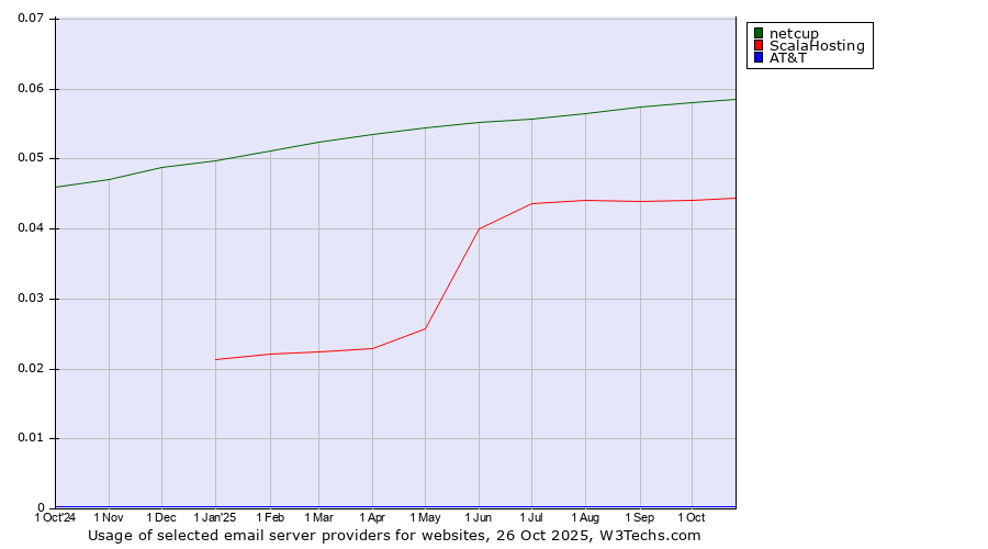 Historical trends in the usage of netcup vs. ScalaHosting vs. AT&T