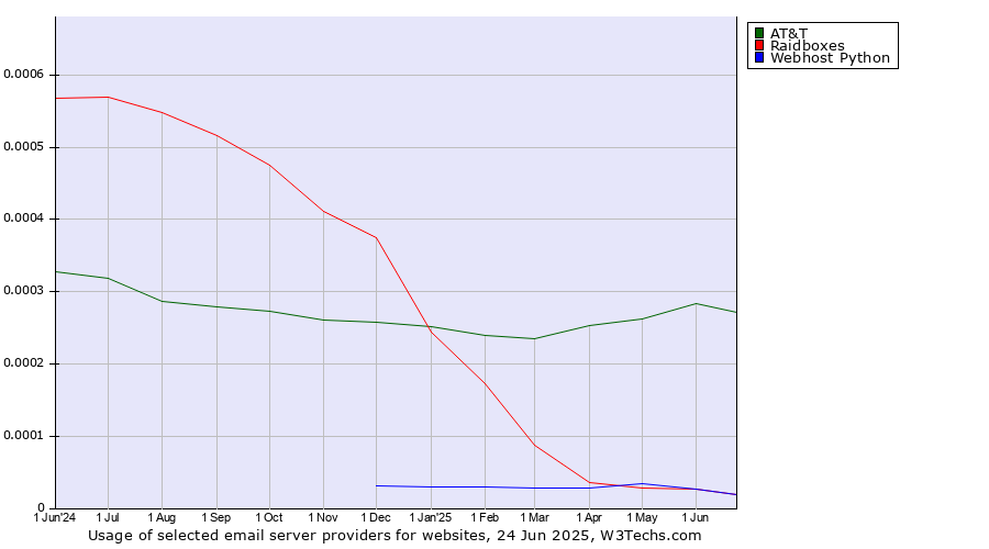 Historical trends in the usage of AT&T vs. Raidboxes vs. Webhost Python