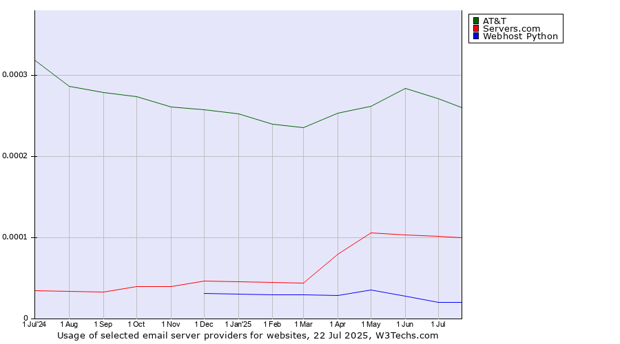 Historical trends in the usage of AT&T vs. Servers.com vs. Webhost Python