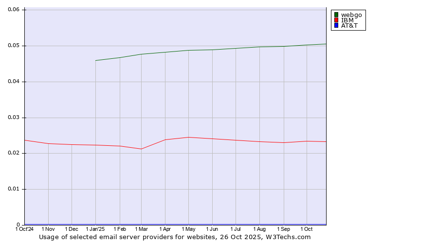 Historical trends in the usage of webgo vs. IBM vs. AT&T