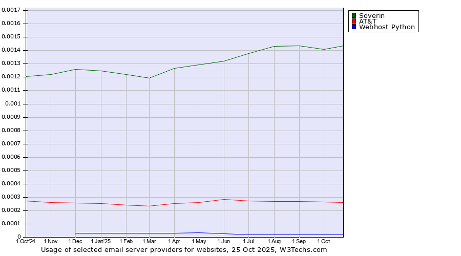 Historical trends in the usage of Soverin vs. AT&T vs. Webhost Python