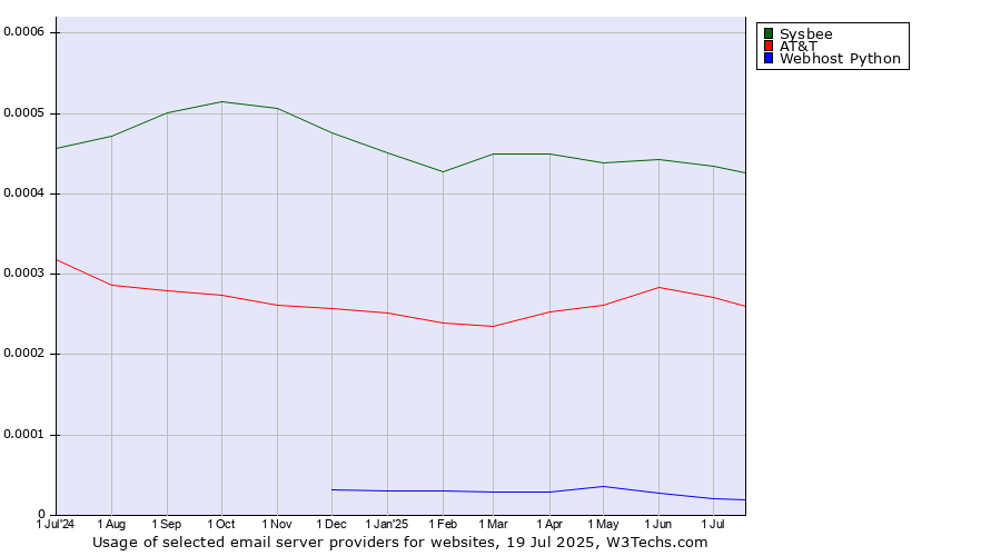 Historical trends in the usage of Sysbee vs. AT&T vs. Webhost Python