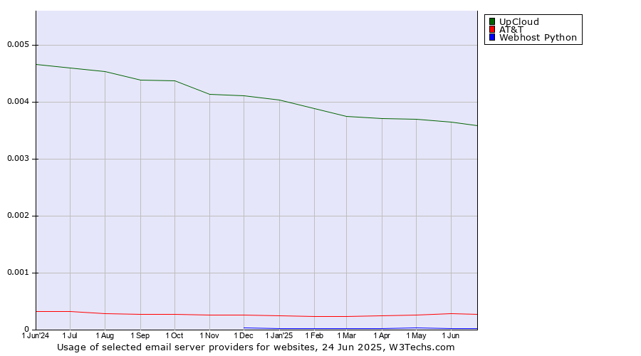 Historical trends in the usage of UpCloud vs. AT&T vs. Webhost Python