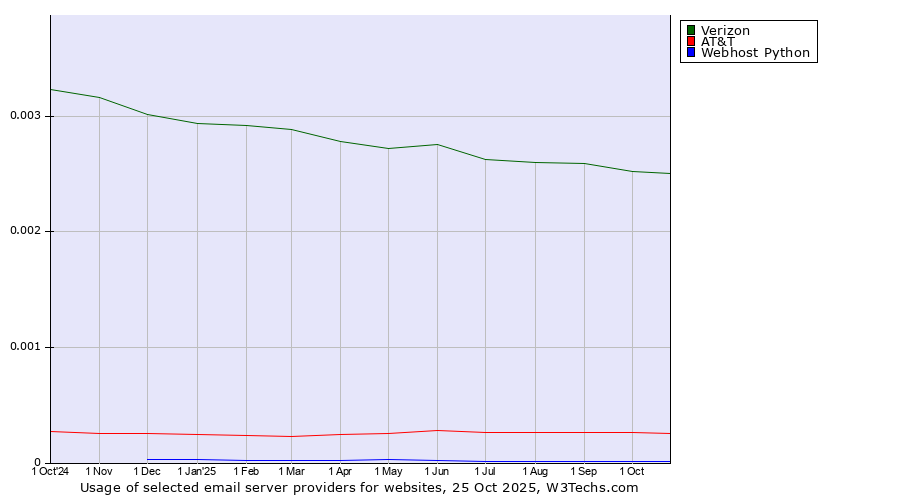 Historical trends in the usage of Verizon vs. AT&T vs. Webhost Python
