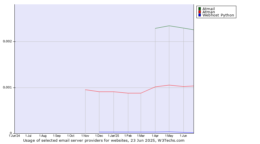 Historical trends in the usage of Atmail vs. Atman vs. Webhost Python