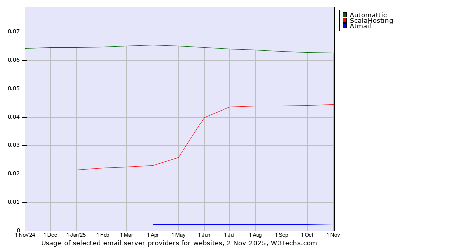 Historical trends in the usage of Automattic vs. ScalaHosting vs. Atmail
