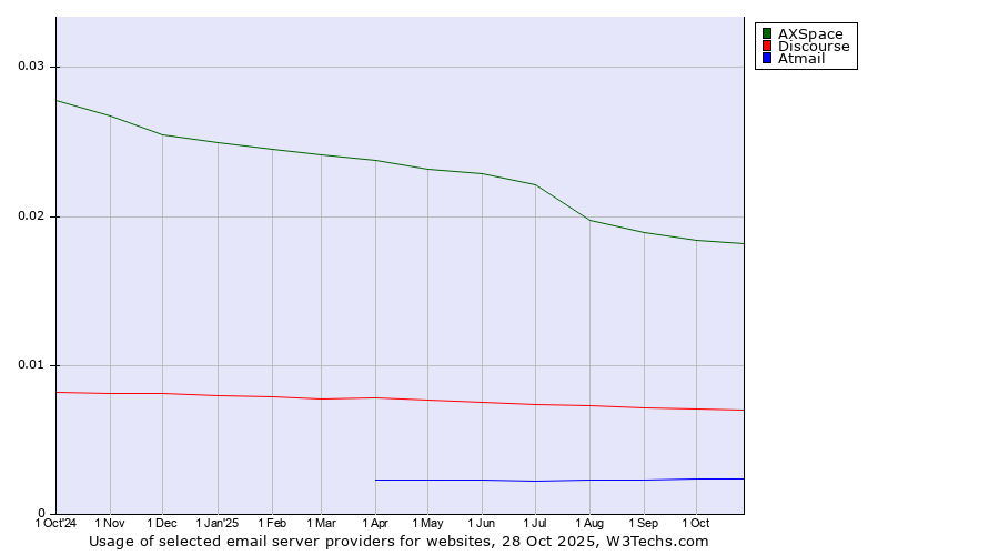 Historical trends in the usage of AXSpace vs. Discourse vs. Atmail