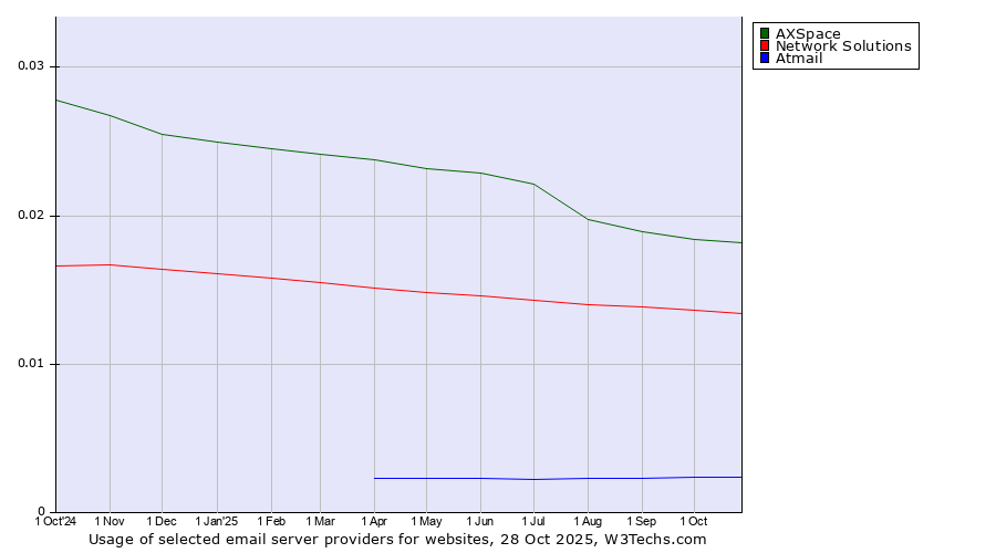 Historical trends in the usage of AXSpace vs. Network Solutions vs. Atmail