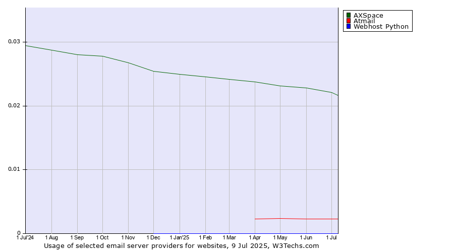 Historical trends in the usage of AXSpace vs. Atmail vs. Webhost Python