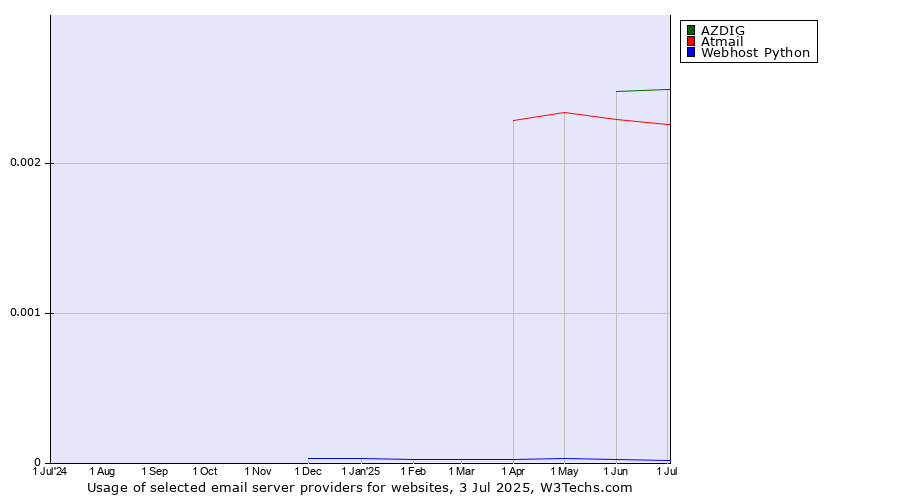Historical trends in the usage of AZDIG vs. Atmail vs. Webhost Python