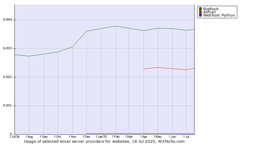 Historical trends in the usage of BigRock vs. Atmail vs. Webhost Python