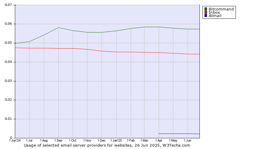 Historical trends in the usage of Bitcommand vs. Inbox vs. Atmail