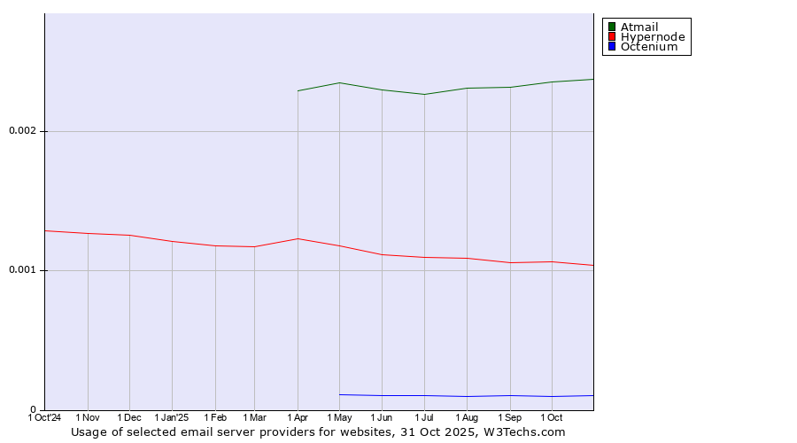 Historical trends in the usage of Atmail vs. Hypernode vs. Octenium