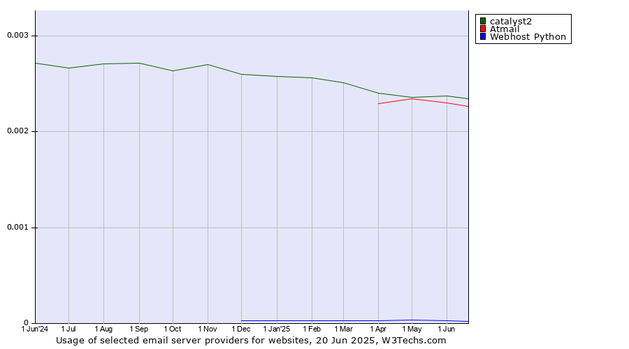 Historical trends in the usage of catalyst2 vs. Atmail vs. Webhost Python